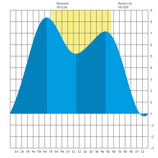 Tide Point tide chart for Thursday, February 17, 2022