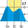 Tide Point tide chart for Thursday, February 17, 2022