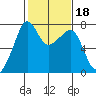 Tide Point tide chart for Friday, February 18, 2022
