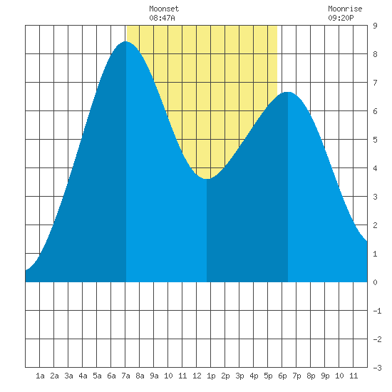 Tide Point tide chart for Saturday, February 19, 2022