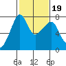 Tide Point tide chart for Saturday, February 19, 2022