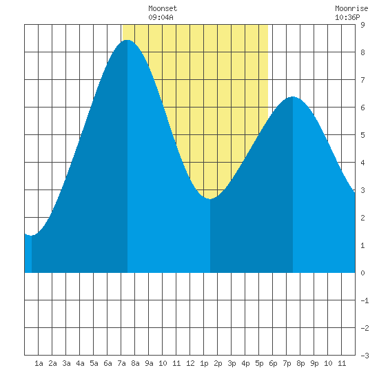 Tide Point tide chart for Sunday, February 20, 2022