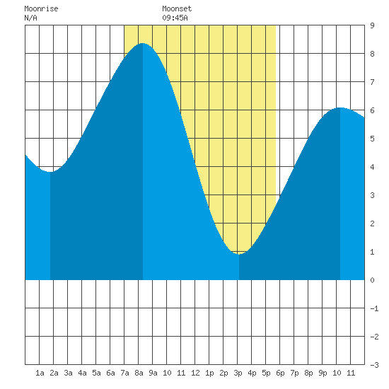 Tide Point tide chart for Tuesday, February 22, 2022