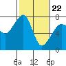 Tide Point tide chart for Tuesday, February 22, 2022