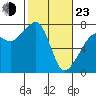 Tide Point tide chart for Wednesday, February 23, 2022