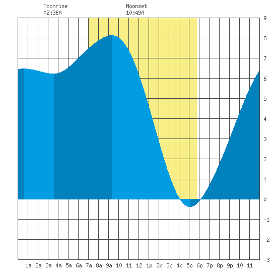 Tide Point tide chart for Thursday, February 24, 2022