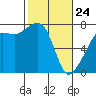 Tide Point tide chart for Thursday, February 24, 2022