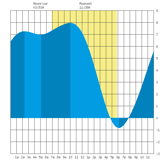 Tide Point tide chart for Friday, February 25, 2022