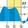 Tide Point tide chart for Sunday, February 27, 2022