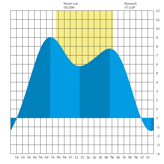 Tide Point tide chart for Wednesday, February 2, 2022