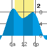 Tide Point tide chart for Wednesday, February 2, 2022