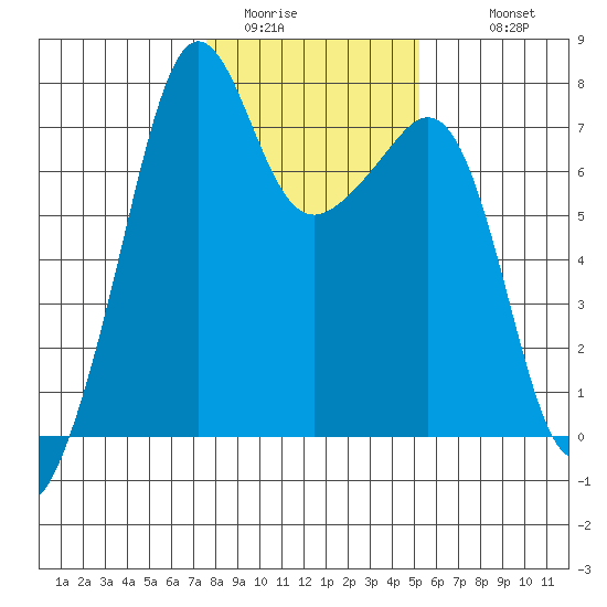 Tide Point tide chart for Thursday, February 3, 2022