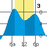 Tide Point tide chart for Thursday, February 3, 2022