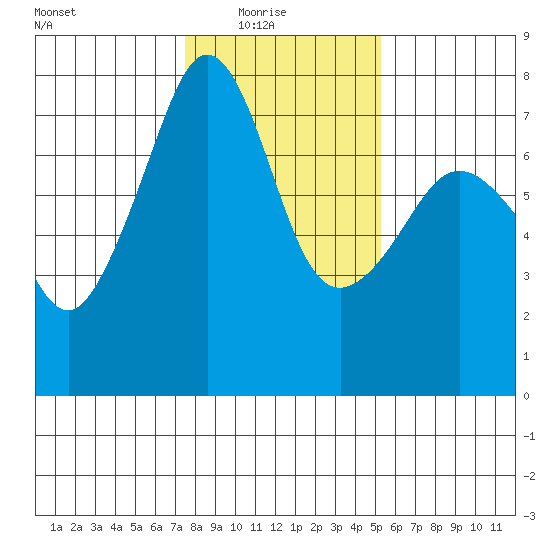 Tide Point tide chart for Sunday, February 6, 2022