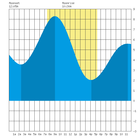 Tide Point tide chart for Monday, February 7, 2022