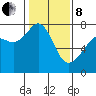 Tide Point tide chart for Tuesday, February 8, 2022