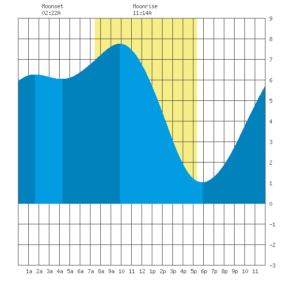 Tide Point tide chart for Wednesday, February 9, 2022
