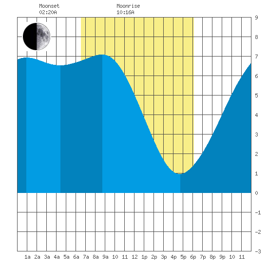 Tide Point tide chart for Thursday, March 10, 2022