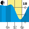 Tide Point tide chart for Thursday, March 10, 2022