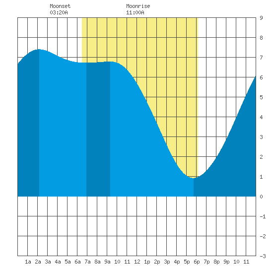 Tide Point tide chart for Friday, March 11, 2022