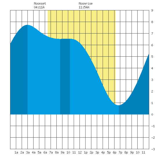 Tide Point tide chart for Saturday, March 12, 2022