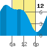Tide Point tide chart for Saturday, March 12, 2022