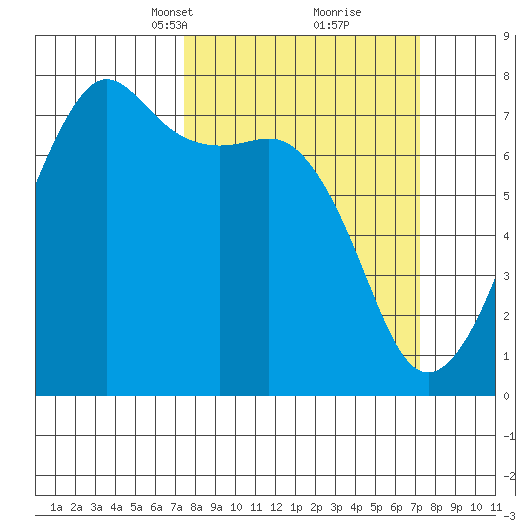 Tide Point tide chart for Sunday, March 13, 2022