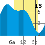 Tide Point tide chart for Sunday, March 13, 2022