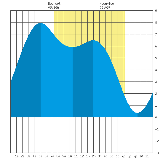Tide Point tide chart for Monday, March 14, 2022