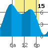 Tide Point tide chart for Tuesday, March 15, 2022