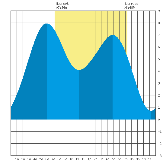 Tide Point tide chart for Thursday, March 17, 2022