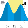 Tide Point tide chart for Friday, March 18, 2022