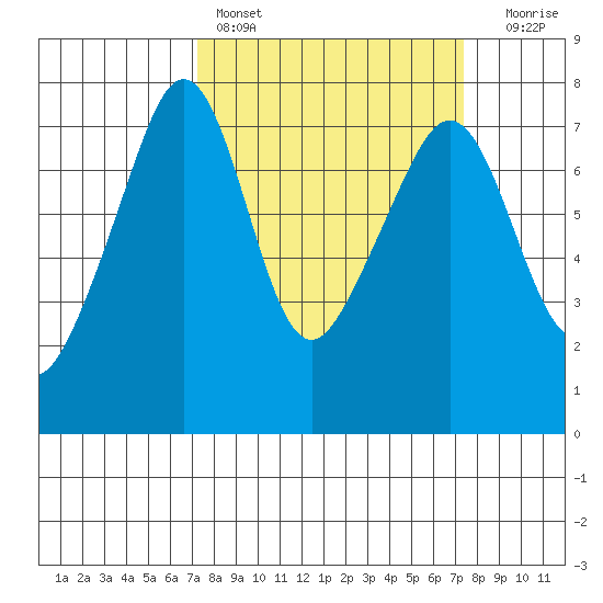 Tide Point tide chart for Saturday, March 19, 2022