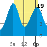 Tide Point tide chart for Saturday, March 19, 2022