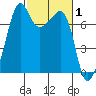 Tide Point tide chart for Tuesday, March 1, 2022