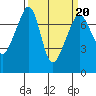 Tide Point tide chart for Sunday, March 20, 2022
