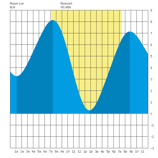 Tide Point tide chart for Monday, March 21, 2022