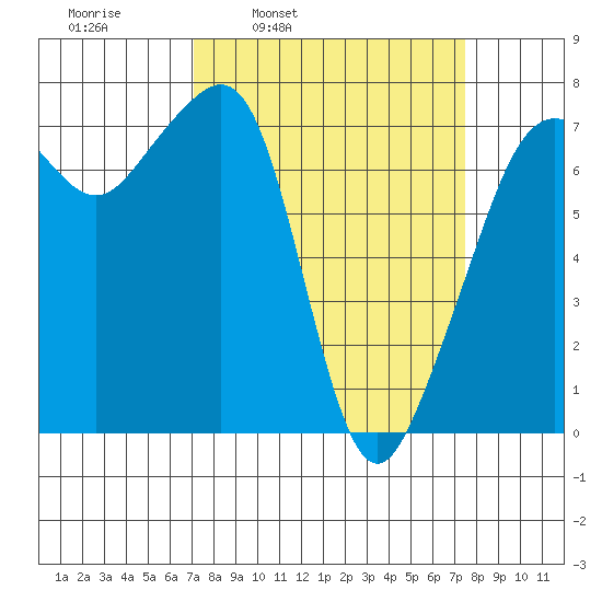 Tide Point tide chart for Wednesday, March 23, 2022