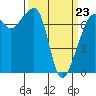 Tide Point tide chart for Wednesday, March 23, 2022