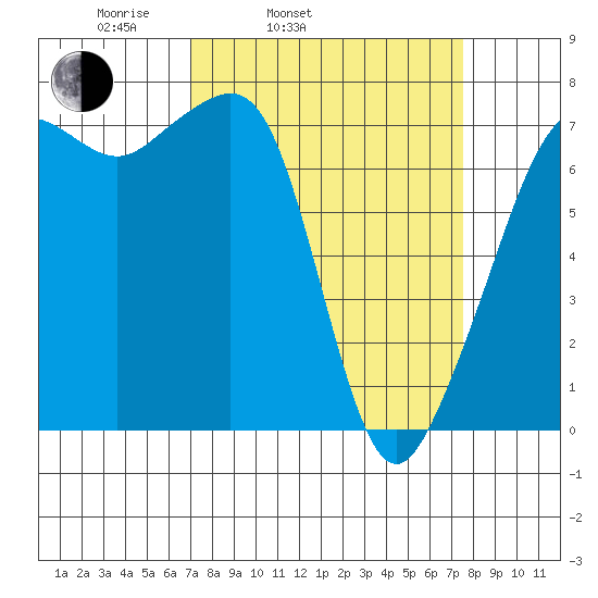 Tide Point tide chart for Thursday, March 24, 2022