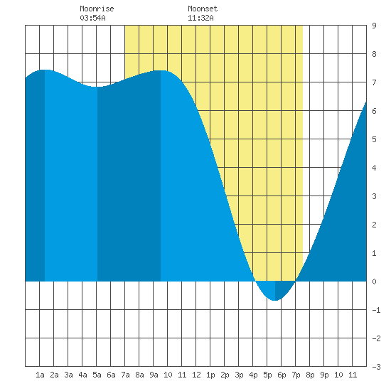 Tide Point tide chart for Friday, March 25, 2022