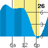 Tide Point tide chart for Saturday, March 26, 2022