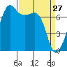 Tide Point tide chart for Sunday, March 27, 2022