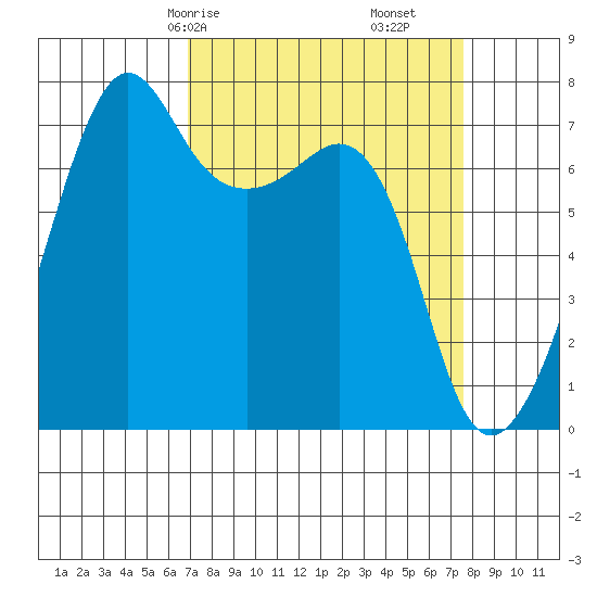 Tide Point tide chart for Monday, March 28, 2022