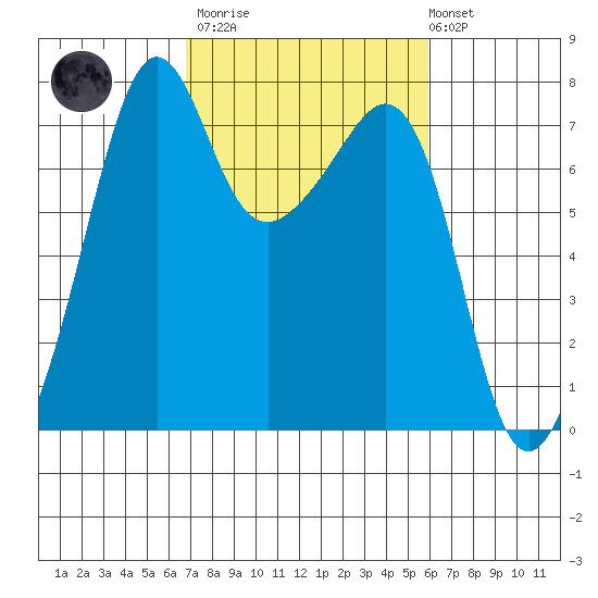 Tide Point tide chart for Wednesday, March 2, 2022