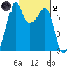 Tide Point tide chart for Wednesday, March 2, 2022