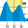 Tide Point tide chart for Wednesday, March 30, 2022