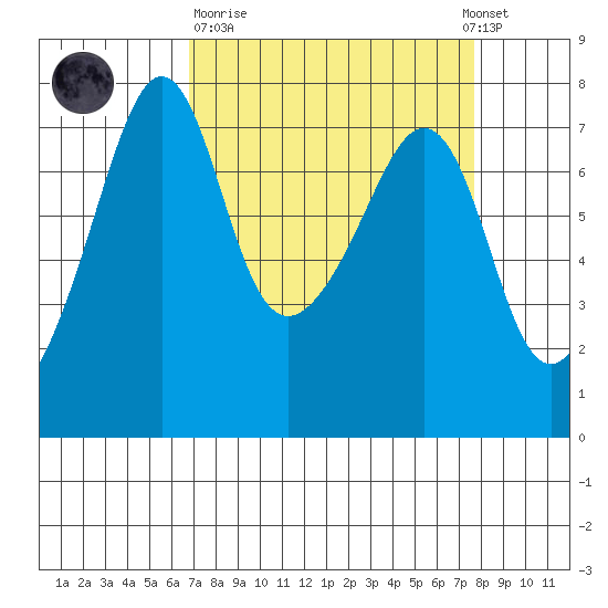 Tide Point tide chart for Thursday, March 31, 2022