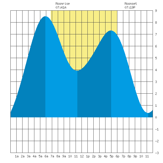Tide Point tide chart for Thursday, March 3, 2022