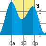 Tide Point tide chart for Thursday, March 3, 2022